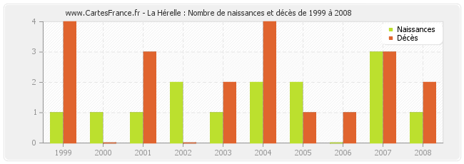 La Hérelle : Nombre de naissances et décès de 1999 à 2008